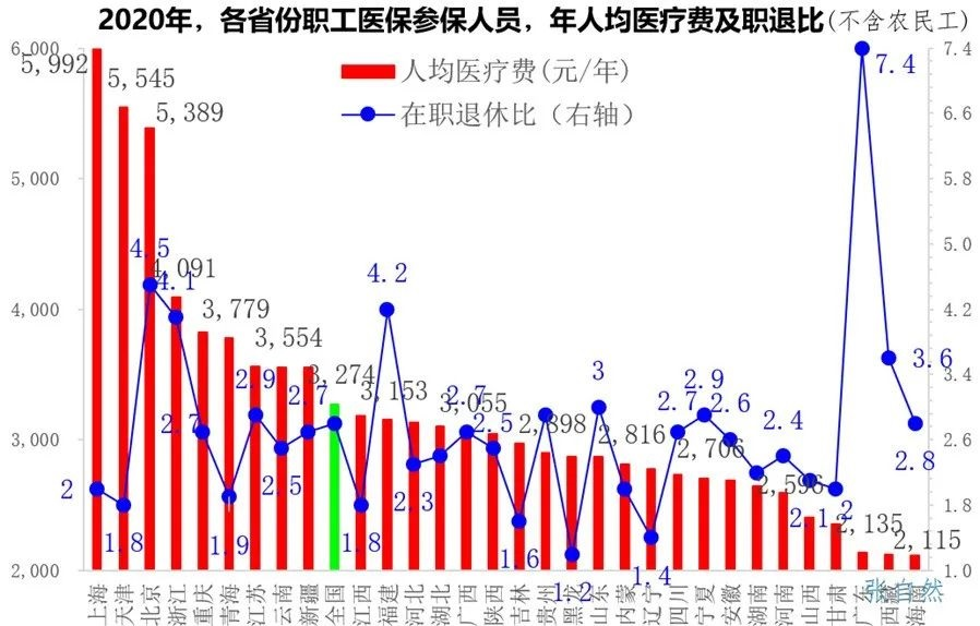 （數據來源：中國醫療保障統計年鑒，王震《經濟學動態》，張自然整理）